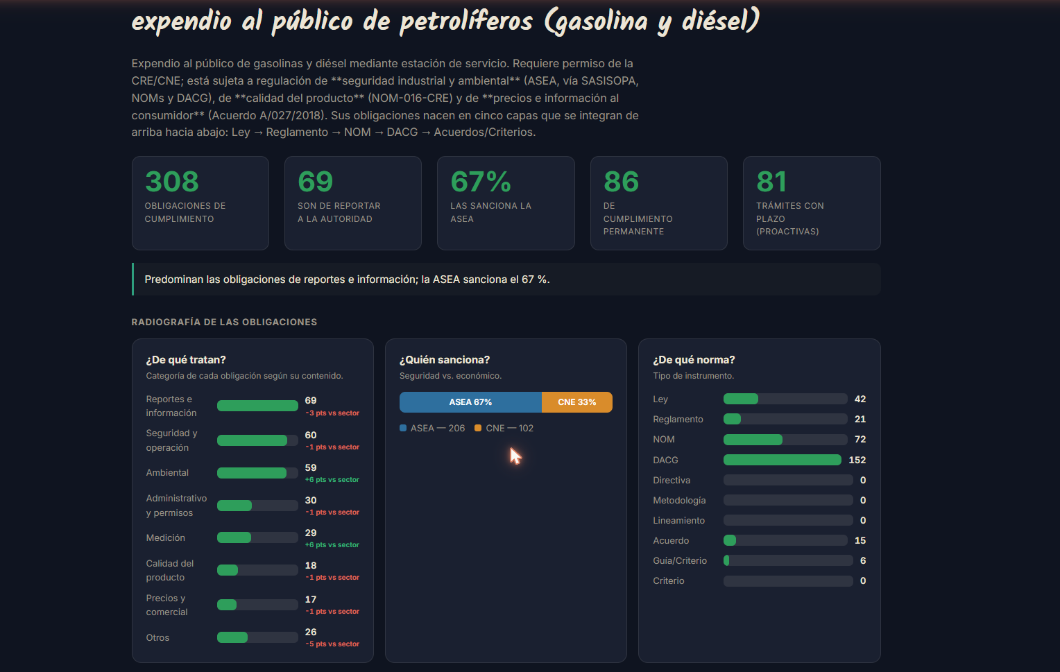 Vista del Observatorio normativo: obligaciones de cumplimiento por actividad regulada